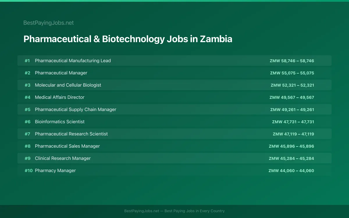 Highest paying Pharmaceutical & Biotechnology jobs in Zambia