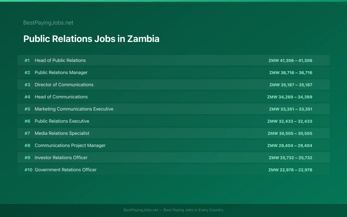 Highest paying Public Relations jobs in Zambia