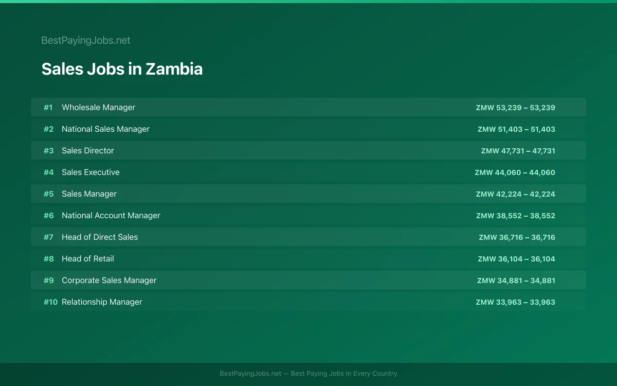 Highest paying Sales jobs in Zambia