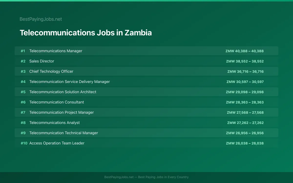 Highest paying Telecommunications jobs in Zambia