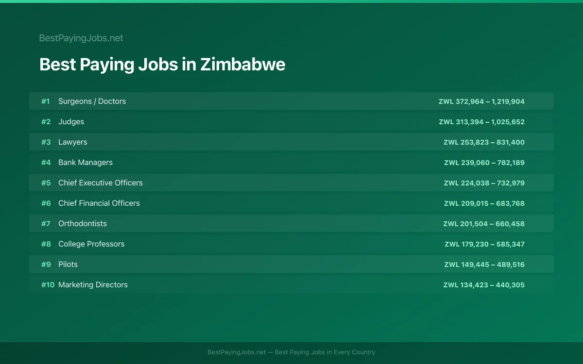 Best paying jobs in Zimbabwe — top careers and salaries