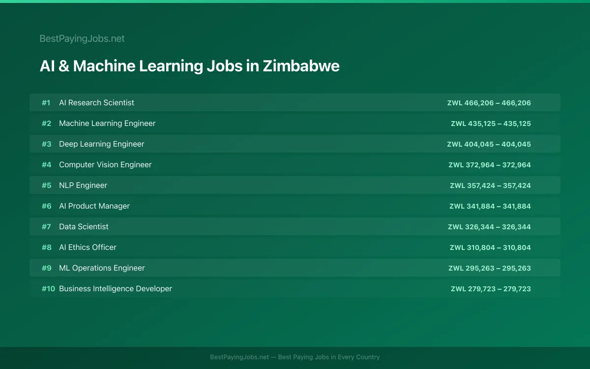 Highest paying AI & Machine Learning jobs in Zimbabwe