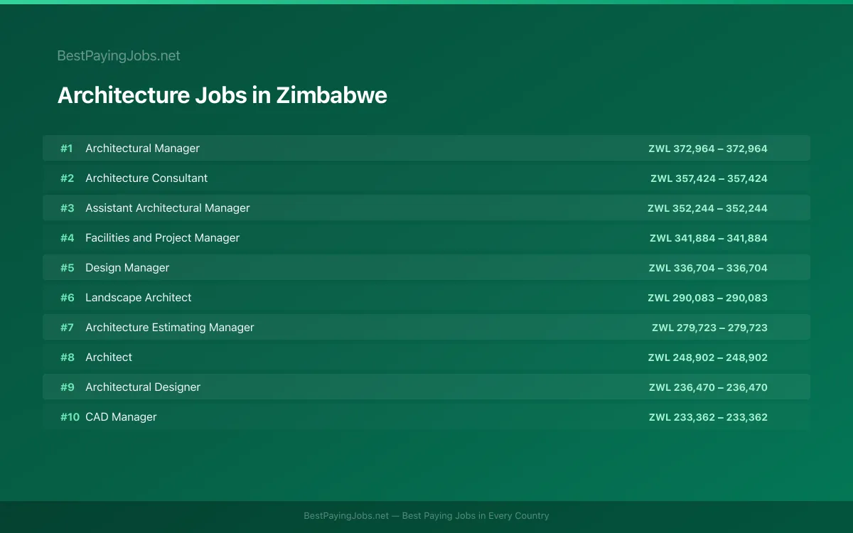 Highest paying Architecture jobs in Zimbabwe