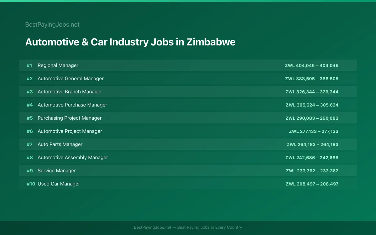 Highest paying Automotive & Car Industry jobs in Zimbabwe