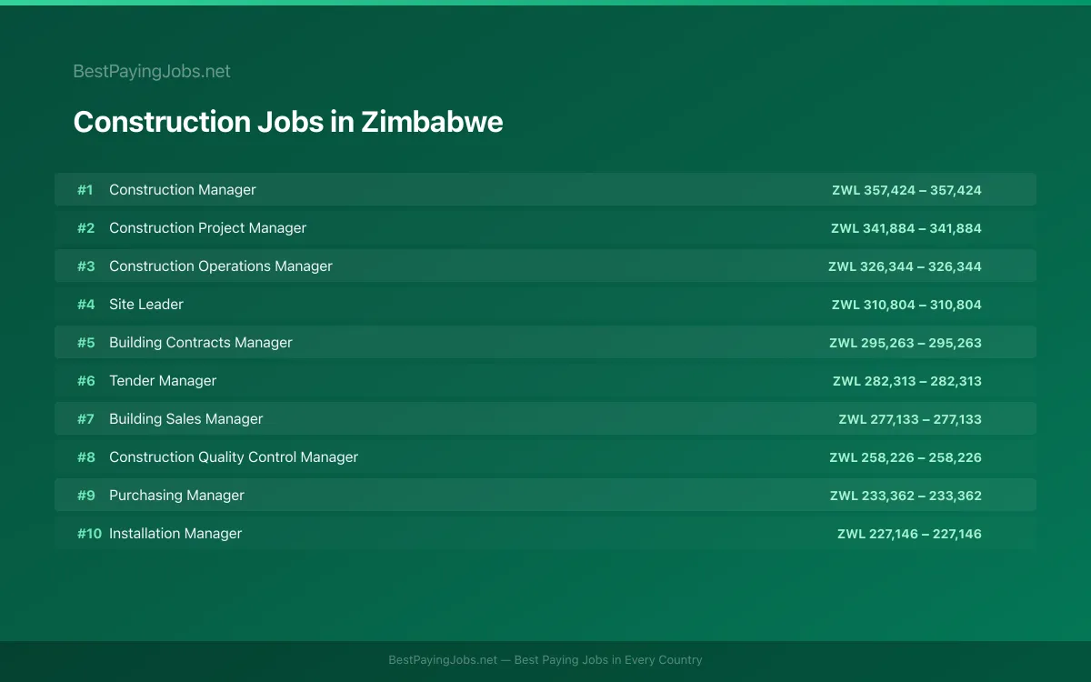 Highest paying Construction jobs in Zimbabwe