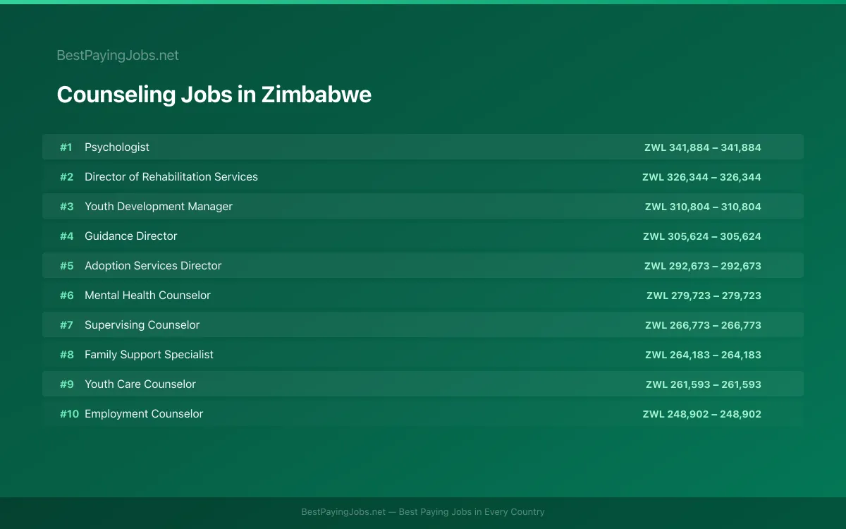 Highest paying Counseling jobs in Zimbabwe