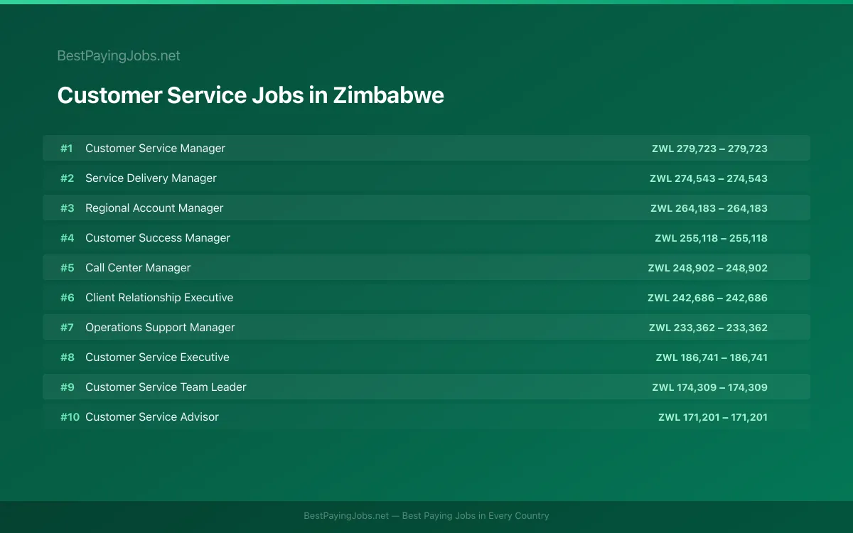 Highest paying Customer Service jobs in Zimbabwe
