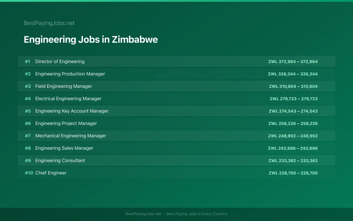 Highest paying Engineering jobs in Zimbabwe