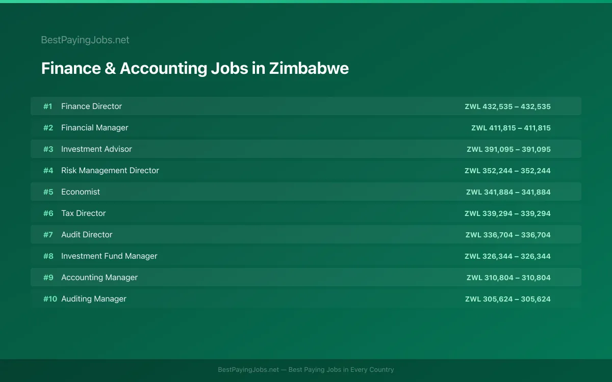 Highest paying Finance & Accounting jobs in Zimbabwe