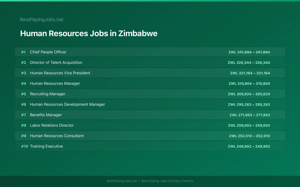 Highest paying Human Resources jobs in Zimbabwe