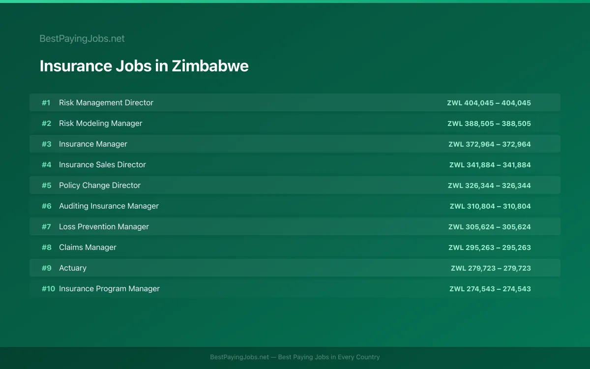 Highest paying Insurance jobs in Zimbabwe