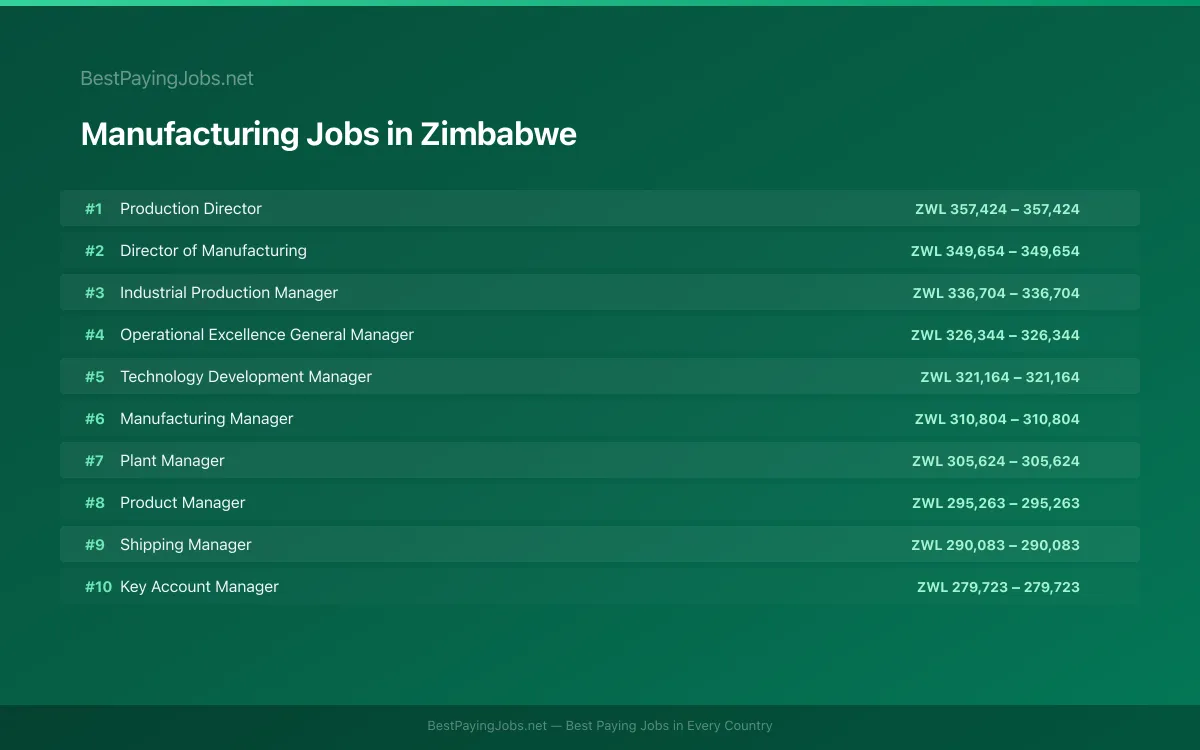 Highest paying Manufacturing jobs in Zimbabwe