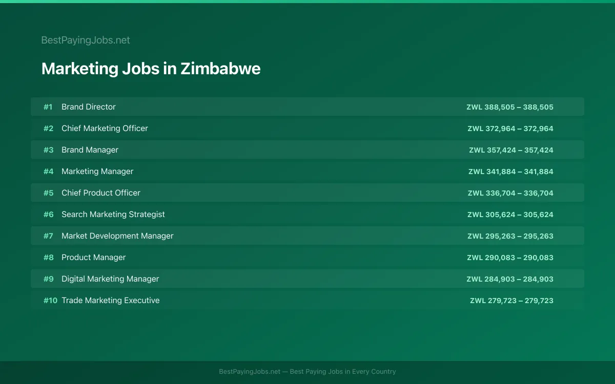 Highest paying Marketing jobs in Zimbabwe