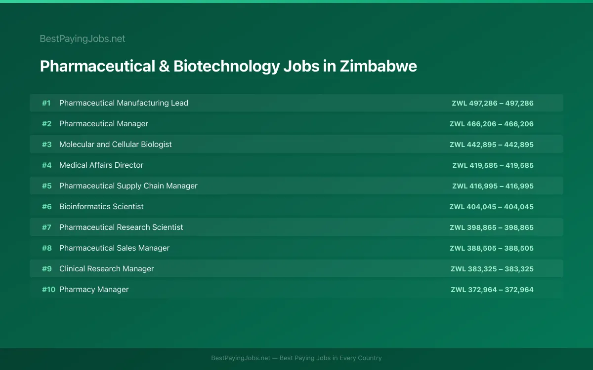 Highest paying Pharmaceutical & Biotechnology jobs in Zimbabwe