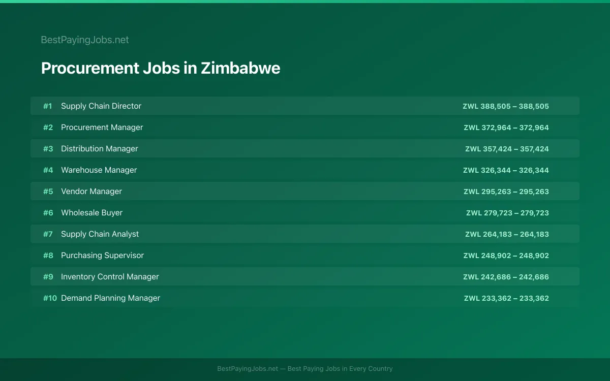 Highest paying Procurement jobs in Zimbabwe