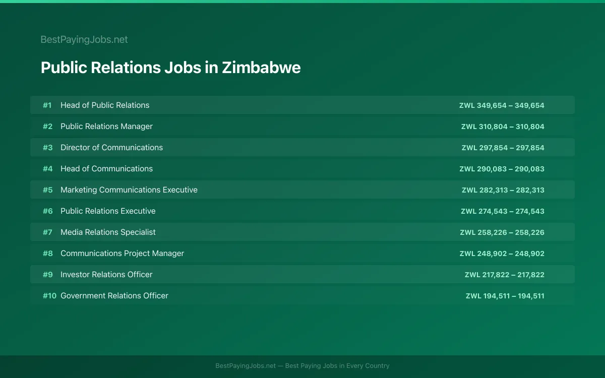 Highest paying Public Relations jobs in Zimbabwe