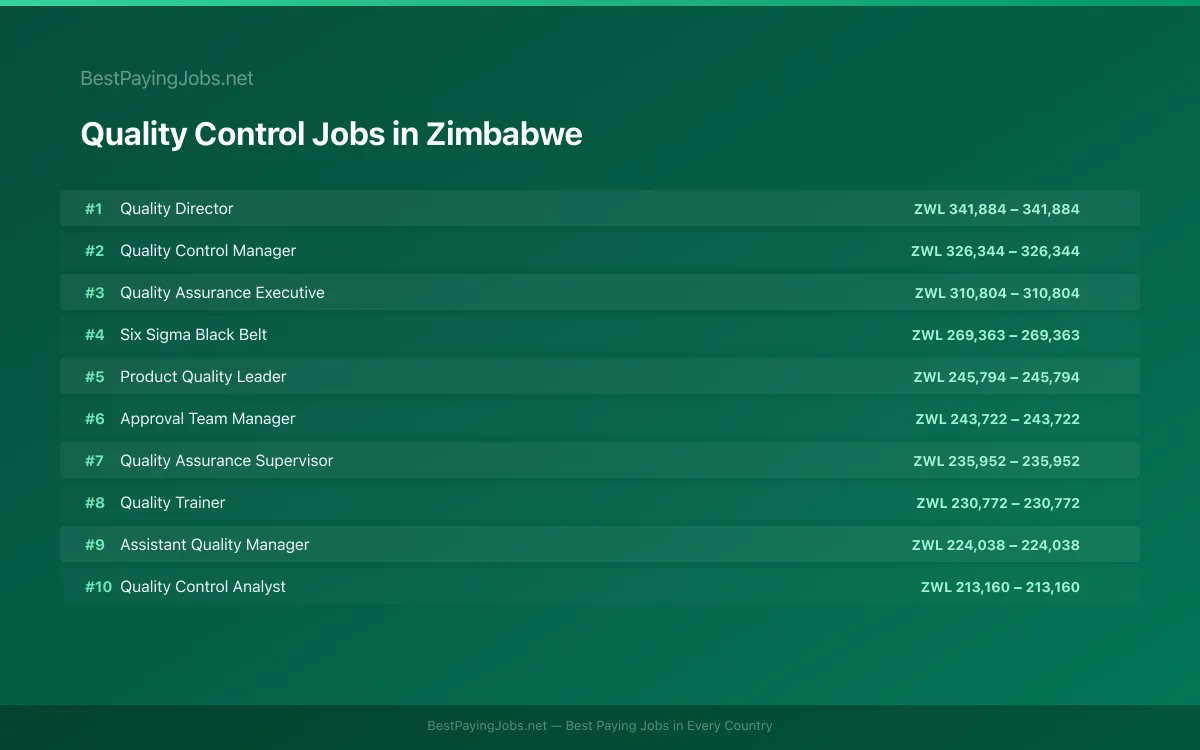 Highest paying Quality Control jobs in Zimbabwe