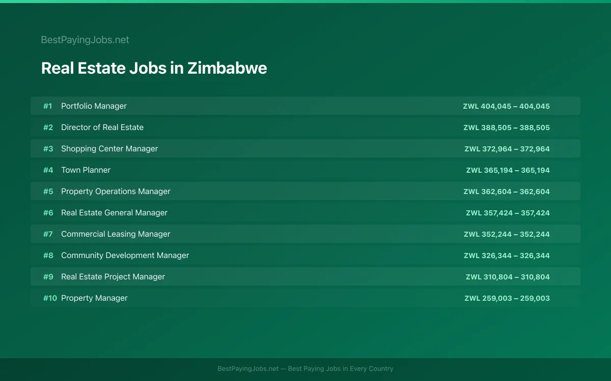 Highest paying Real Estate jobs in Zimbabwe