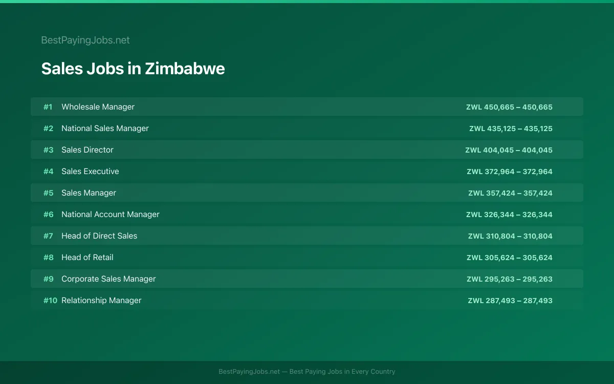 Highest paying Sales jobs in Zimbabwe
