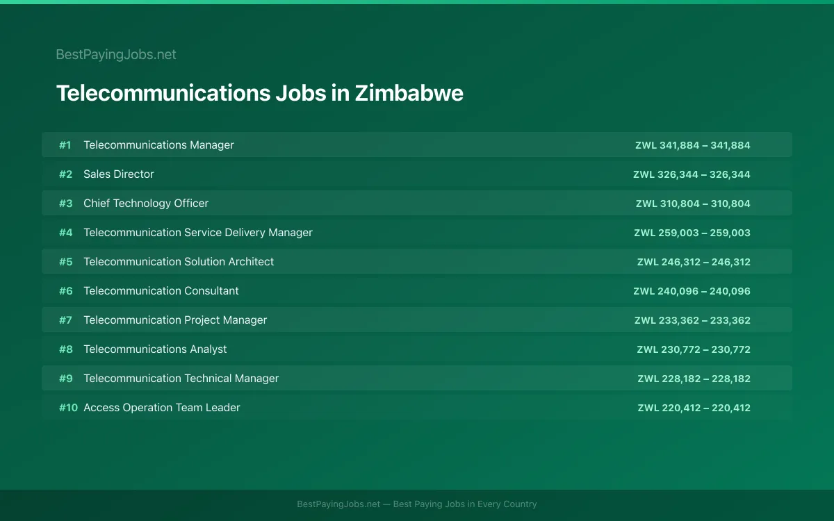 Highest paying Telecommunications jobs in Zimbabwe